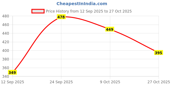 amazon.in moirai Cotton Regular Fit Woman Trousers Pants Kurti Pant Daily Casual Formal Office Use moirai Price History Graph from 12 Sep 2025 to 27 Oct 2025