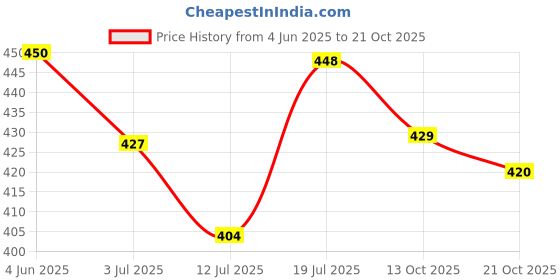 amazon.in moirai Cotton Regular Fit Woman Trousers Pants Kurti Pant Daily Casual Formal Office Use moirai Price History Graph from 4 Jun 2025 to 21 Oct 2025