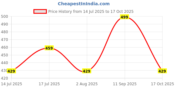 amazon.in mack jonney Cotton Regular Fit Womens Pajamas(Pack of 1-MACK631826) mack jonney Price History Graph from 14 Jul 2025 to 17 Oct 2025