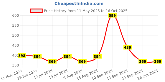 amazon.in mack jonney Cotton Regular Fit Womens Pajamas(Pack of 1-MACK632397) mack jonney Price History Graph from 11 May 2025 to 16 Oct 2025