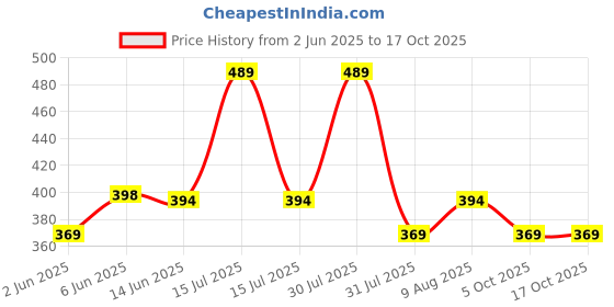 amazon.in mack jonney Cotton Regular Fit Womens Pajamas(Pack of 1-MACK632397) mack jonney Price History Graph from 2 Jun 2025 to 16 Oct 2025