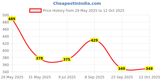 amazon.in mack jonney Cotton Regular Fit Womens Pajamas(Pack of 1-MACK632397) mack jonney Price History Graph from 29 May 2025 to 12 Oct 2025