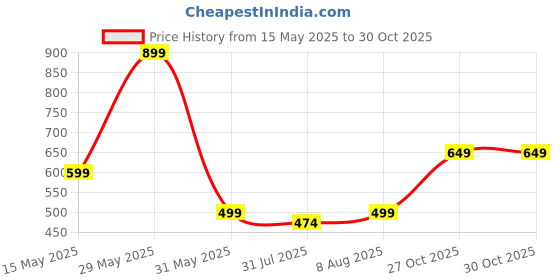amazon.in juari be a gentleman Cotton Regular Fit,Sleeveless, Gym Vest for Men, Set of 3 (Multicolour) juari be a gentleman Price History Graph from 15 May 2025 to 27 Oct 2025