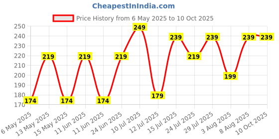 amazon.in onroad co. Cotton Reusable and Washable 3 Layered Cloth Mask (Green - Pack of 2, Medium (Ideal for 35-60 kg weight range)) for Unisex onroad co. Price History Graph from 6 May 2025 to 10 Oct 2025