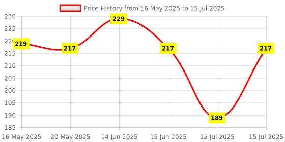 amazon.in bildos Cotton Reusable Face Mask With Adjustable Ear Loop (Multicolour, Without Valve, Pack of 6) for Unisex bildos Price History Graph from 16 May 2025 to 15 Jul 2025