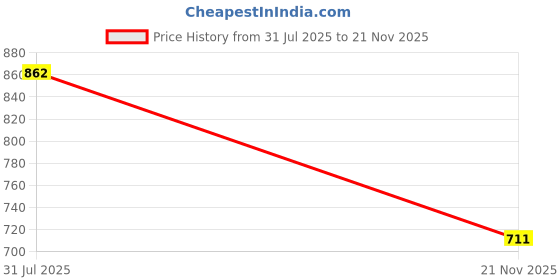 amazon.in glamoras Cotton Reusable Period Panty for Women | No Stain, Leak Proof, Comfortable Period Panties | No Pads Period Underwear Suitable for Medium to Heavy Flow – (Pack of 2) glamoras Price History Graph from 31 Jul 2025 to 21 Nov 2025