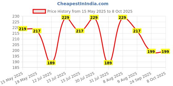 amazon.in bildos Cotton Reuseable Cloth Mask (Without Valve, Pack of 6,Multicolour) for Men bildos Price History Graph from 15 May 2025 to 8 Oct 2025