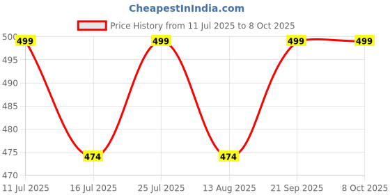amazon.in cenwell Cotton Reuseable Face Mask (Multicolour, Without Valve, Pack of 5) for Men & Women cenwell Price History Graph from 11 Jul 2025 to 8 Oct 2025