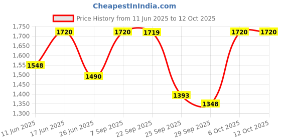 amazon.in w for woman Cotton Reversible Front Open Women's Cardigan w for woman Price History Graph from 11 Jun 2025 to 11 Oct 2025