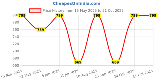 amazon.in bellamy Cotton Robes,Housecoat, Nighty, Sleepwear, Night Gown for Women Ladies House Coat, Front Open Adjustable 9-Parent bellamy Price History Graph from 15 May 2025 to 31 Oct 2025