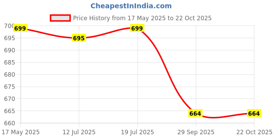 amazon.in bellamy Cotton Robes,Housecoat, Nighty, Sleepwear, Night Gown for Women Ladies House Coat, Front Open Adjustable B2012-Parent bellamy Price History Graph from 17 May 2025 to 22 Oct 2025