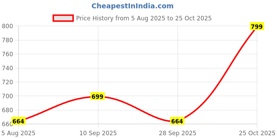 amazon.in bellamy Cotton Robes,Housecoat, Nighty, Sleepwear, Night Gown for Women Ladies House Coat, Front Open Adjustable B25-Beauty bellamy Price History Graph from 5 Aug 2025 to 25 Oct 2025