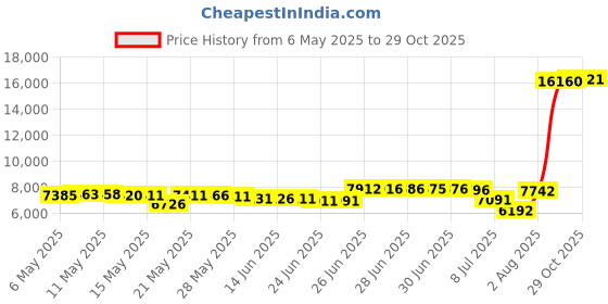 amazon.in littleforbig Cotton Romper Onesie Pajamas Bodysuit - Teddy Bear Onesie littleforbig Price History Graph from 6 May 2025 to 29 Oct 2025