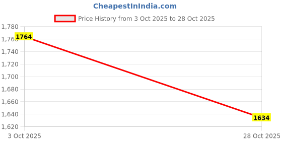 amazon.in fablestreet Cotton Round Neck Knitted Fit and Flare Dress - Black fablestreet Price History Graph from 3 Oct 2025 to 28 Oct 2025