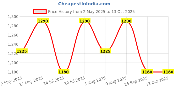 amazon.in Cotton Saree Bags/Covers For Storage Big Size Single(16 X 14 Inches)With Zip Closure For Clothes Bags And Wardrobe Organizer With Transparent Mesh Window Set Of-(24),Brown Price History Graph from 2 May 2025 to 13 Oct 2025
