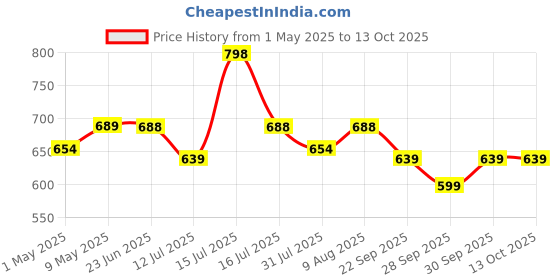 amazon.in Cotton Saree Bags/Covers For Storage Set Of - 12 Big Size Single (16 X 14 Inches) With Zip Closure For Clothes Bags And Wardrobe Organizer With Transparent Mesh Window, Beige Price History Graph from 1 May 2025 to 13 Oct 2025