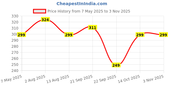 amazon.in pristu Cotton Saree Storage Bags - Wardrobe Organizer with Transparent mesh window, Covers for Storage Set with Zip Closure for Clothes Bags (16 x 14 Inches) (Pack 0f 6) pristu Price History Graph from 7 May 2025 to 3 Nov 2025