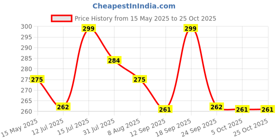 amazon.in 7 season's Cotton Scarf Cum Mask Universal Size/Usable for vehicle Driver for sunlight UV protection White Printed Design… 7 season's Price History Graph from 15 May 2025 to 24 Oct 2025