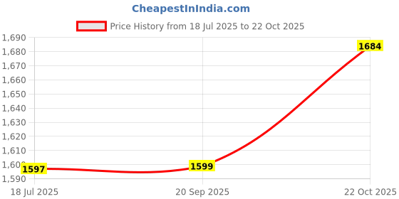 amazon.in palay Cotton School Bag for Girls 6-12 Years Old Birthday Gift Christmas Gift,, Blue palay Price History Graph from 18 Jul 2025 to 22 Oct 2025