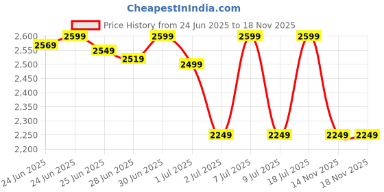 amazon.in deebaco Cotton Shirt & Pants Women's Plus Size Co-Ord Set|Collared Neck Long Sleeves Regular Fit Long Length Summer Western Casual Wear Ladies Cord Set deebaco Price History Graph from 24 Jun 2025 to 17 Nov 2025