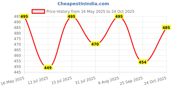 amazon.in fab ellite Cotton Shoe Travel Organizer Shoes Cover Bag String Bag Travel Shoe Pouch Sandals Storage Bags Footwear Cover for Shoes with Drawstring. (Cotton Bags, Cotton Biege, 12) fab ellite Price History Graph from 16 May 2025 to 24 Oct 2025