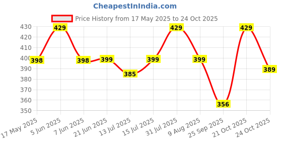 amazon.in fab ellite Cotton Shoe Travel Organizer Shoes Cover Bag String Bag Travel Shoe Pouch Sandals Storage Bags Footwear Cover for Shoes with Drawstring. (Cotton Bags Pack of 8) fab ellite Price History Graph from 17 May 2025 to 21 Oct 2025