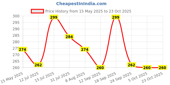 amazon.in 7 season's Cotton Short Scarf Cum Mask Universal Size/Usable for vehicle Driver for sunlight UV protection/White Printed Design 7 season's Price History Graph from 15 May 2025 to 22 Oct 2025