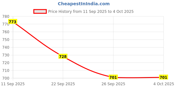 amazon.in damensch Cotton Shorts for Men, Elasticated Waistband, Bermuda Pants, Relaxed Fit, Home Shorts for Men damensch Price History Graph from 11 Sep 2025 to 4 Oct 2025