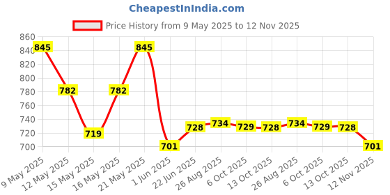 amazon.in damensch Cotton Shorts for Men, Lounge Mens Cotton, Elasticated Waistband Pant, Bermuda Pants, Relaxed Fit Half Pant, Home for Man damensch Price History Graph from 9 May 2025 to 12 Nov 2025