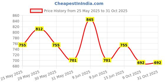 amazon.in damensch Cotton Shorts for Men, Lounge Mens Shorts Cotton, Elasticated Waistband Shorts Pant for Men, Bermuda Pants for Men, Relaxed Fit Men Shorts, Home Shorts for Men damensch Price History Graph from 25 May 2025 to 31 Oct 2025