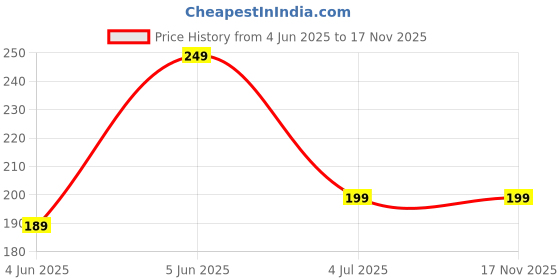 amazon.in boffi ... Cotton Shorts for Sports and Daily Use Running,Jogging,Sports,Casuel (Pack of 1) boffi ... Price History Graph from 4 Jun 2025 to 17 Nov 2025