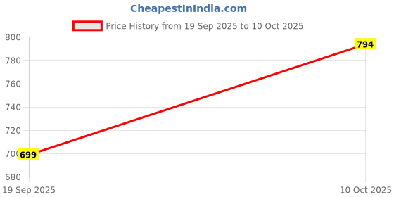 amazon.in smowkly Cotton Silk Blend || Dupatta Set || Kurta Pant Set || Printed Dupatta Set || Ethnic Set for Women smowkly Price History Graph from 19 Sep 2025 to 10 Oct 2025