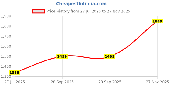 amazon.in sanskruti Cotton Silk Daman Elephant Jaquard Kurta for Men Elegant Two-Tone Zari Work Traditional Kutch-Inspired Full Sleeve Fancy Ethnic Wear Kurta for Men sanskruti Price History Graph from 27 Jul 2025 to 27 Nov 2025