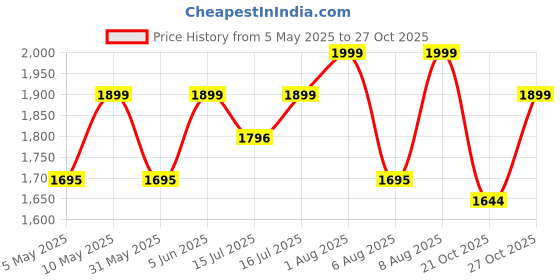 amazon.in rameshwaram fabrics Cotton Silk Dhoti Kurta Set for Men with Stole, 3 Piece Set rameshwaram fabrics Price History Graph from 5 May 2025 to 27 Oct 2025