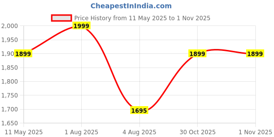 amazon.in rameshwaram fabrics Cotton Silk Dhoti Kurta Set for Men with Stole, 3 Piece Set rameshwaram fabrics Price History Graph from 11 May 2025 to 31 Oct 2025