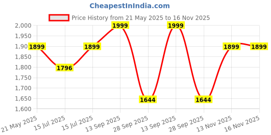 amazon.in rameshwaram fabrics Cotton Silk Dhoti Kurta Set for Men with Stole, 3 Piece Set rameshwaram fabrics Price History Graph from 21 May 2025 to 16 Nov 2025