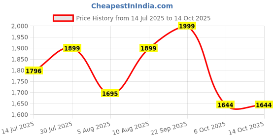 amazon.in rameshwaram fabrics Cotton Silk Dhoti Kurta Set for Men with Stole, 3 Piece Set rameshwaram fabrics Price History Graph from 14 Jul 2025 to 14 Oct 2025