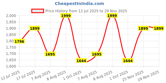 amazon.in rameshwaram fabrics Cotton Silk Dhoti Kurta Set for Men with Stole, 3 Piece Set rameshwaram fabrics Price History Graph from 12 Jul 2025 to 29 Nov 2025