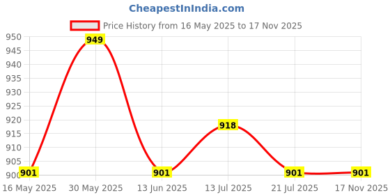 amazon.in zeratex Cotton Silk Hand Crafted Unstitched Suit Set for Women with Dupatta | Cotton Silk Salwar Suit Dress Material for Women & Girls | Top - 2.5 M, Bottom - 2.50 M & Dupatta - 2.5 M zeratex Price History Graph from 16 May 2025 to 17 Nov 2025