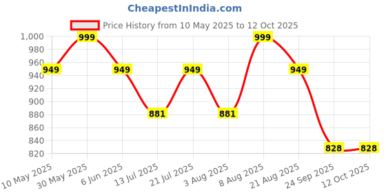 amazon.in rameshwaram fabrics Cotton Silk Kurta for men with Dhoti Style Pyjama Set rameshwaram fabrics Price History Graph from 10 May 2025 to 12 Oct 2025
