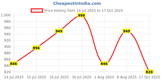amazon.in rameshwaram fabrics Cotton Silk Kurta for men with Dhoti Style Pyjama Set rameshwaram fabrics Price History Graph from 14 Jul 2025 to 17 Oct 2025