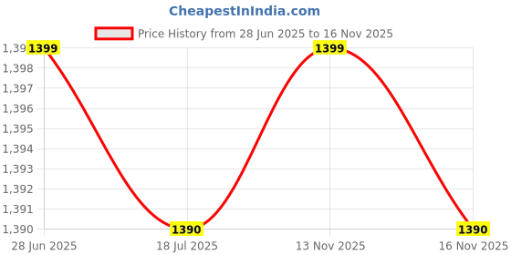 amazon.in royal fabric Cotton Silk Unstitched Block Print Suit Set for Women with Dupatta | Salwar Suit Dress Material for Women & Girls | Top - 2.5 M, Bottom - 2.5 M & Dupatta - 2.5 M 184 royal fabric Price History Graph from 28 Jun 2025 to 16 Nov 2025