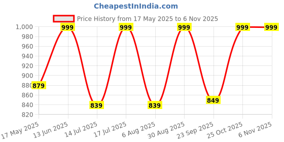amazon.in stb-silk textiles bhagalpur Cotton Silk Unstitched Suit Set for Women with Dupatta | Salwar Suit Dress Material for Women & Girls | Top - 2.5 M, Bottom - 2.50 M & Dupatta - 2.5 M stb-silk textiles bhagalpur Price History Graph from 17 May 2025 to 2 Nov 2025