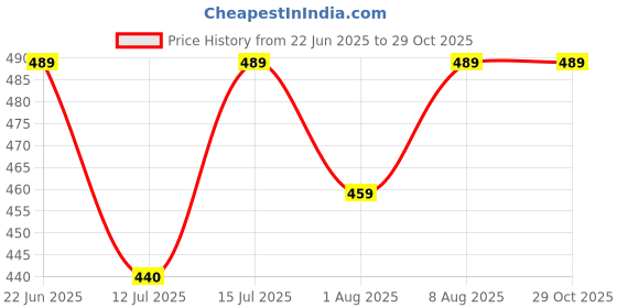amazon.in luvlap Cotton Sleeveless Girls Frock luvlap Price History Graph from 22 Jun 2025 to 29 Oct 2025