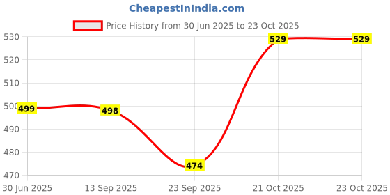 amazon.in firstfit Cotton Slimming Tummy Tucker Vest, Underwear Shapewear Slim Body Shaper for Men firstfit Price History Graph from 30 Jun 2025 to 23 Oct 2025