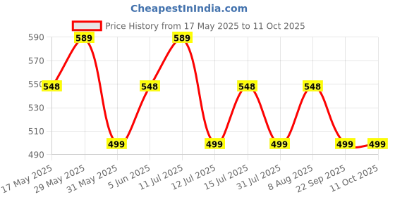 amazon.in anchor Cotton Socks For Men Ankle Length, Pack of 5 Pair Sock, Multicolor anchor Price History Graph from 17 May 2025 to 10 Oct 2025