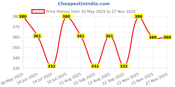 amazon.in mint & oak Cotton Socks for Men Full Length Socks, Calf Length Printed & Colourful Casual Long Sock, Odour Free - Office/Party/Wedding mint & oak Price History Graph from 30 May 2025 to 27 Nov 2025