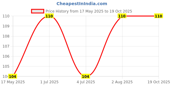 amazon.in b&k Cotton Socks Multi-Colored Running Socks With Anti Slip Silicon Grip (multi colour)(PACK OF 1) b&k Price History Graph from 17 May 2025 to 19 Oct 2025