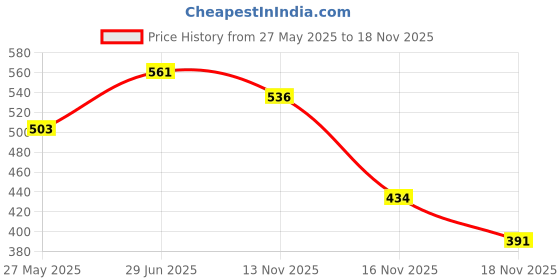 amazon.in zoiro Cotton Soft Men's Trunk (Pack of 2) | Blue zoiro Price History Graph from 27 May 2025 to 18 Nov 2025