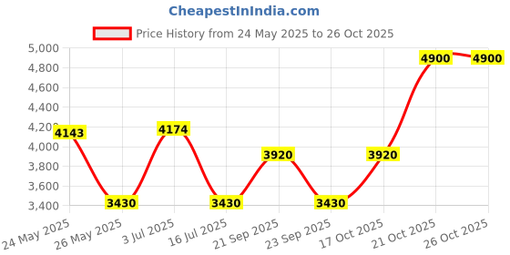 amazon.in royal enfield Cotton Solid Jacket royal enfield Price History Graph from 24 May 2025 to 26 Oct 2025